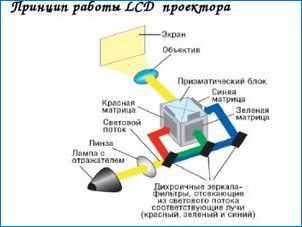 Az LCD projektorok eszköze és kiválasztása