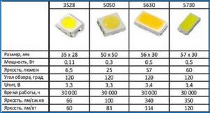 A LED szalag jellemzői 220 V-on és annak csatlakozásánál